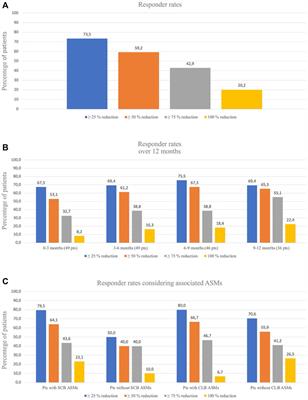 Cenobamate as add-on therapy for drug resistant epilepsies: effectiveness, drug to drug interactions and neuropsychological impact. What have we learned from real word evidence?